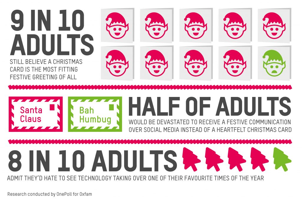 Half of Brits would be devastated to receive festive communication over social media instead of a heartfelt Christmas card