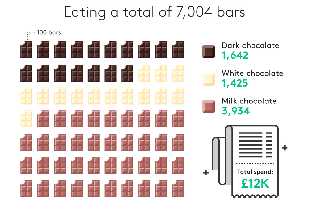 This is how much chocolate you will consume in your lifetime News Anyway