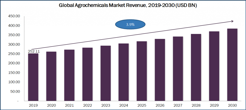 Top Key Players Impacting the Growth of the Agrochemicals Market