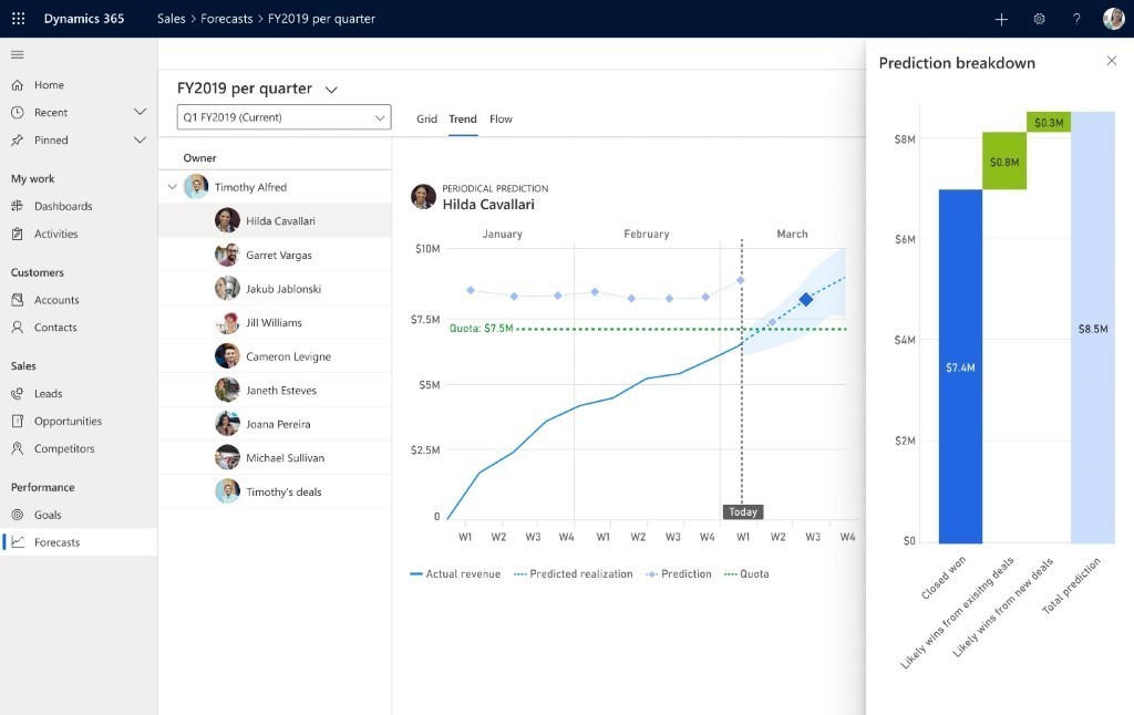 Dynamics 365 Sales dashboard with sales forecasting for FY2019 per quarter.