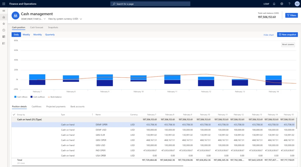 Dynamics 365 Finance AI-infused Finance Insights daily cash on hand graph.