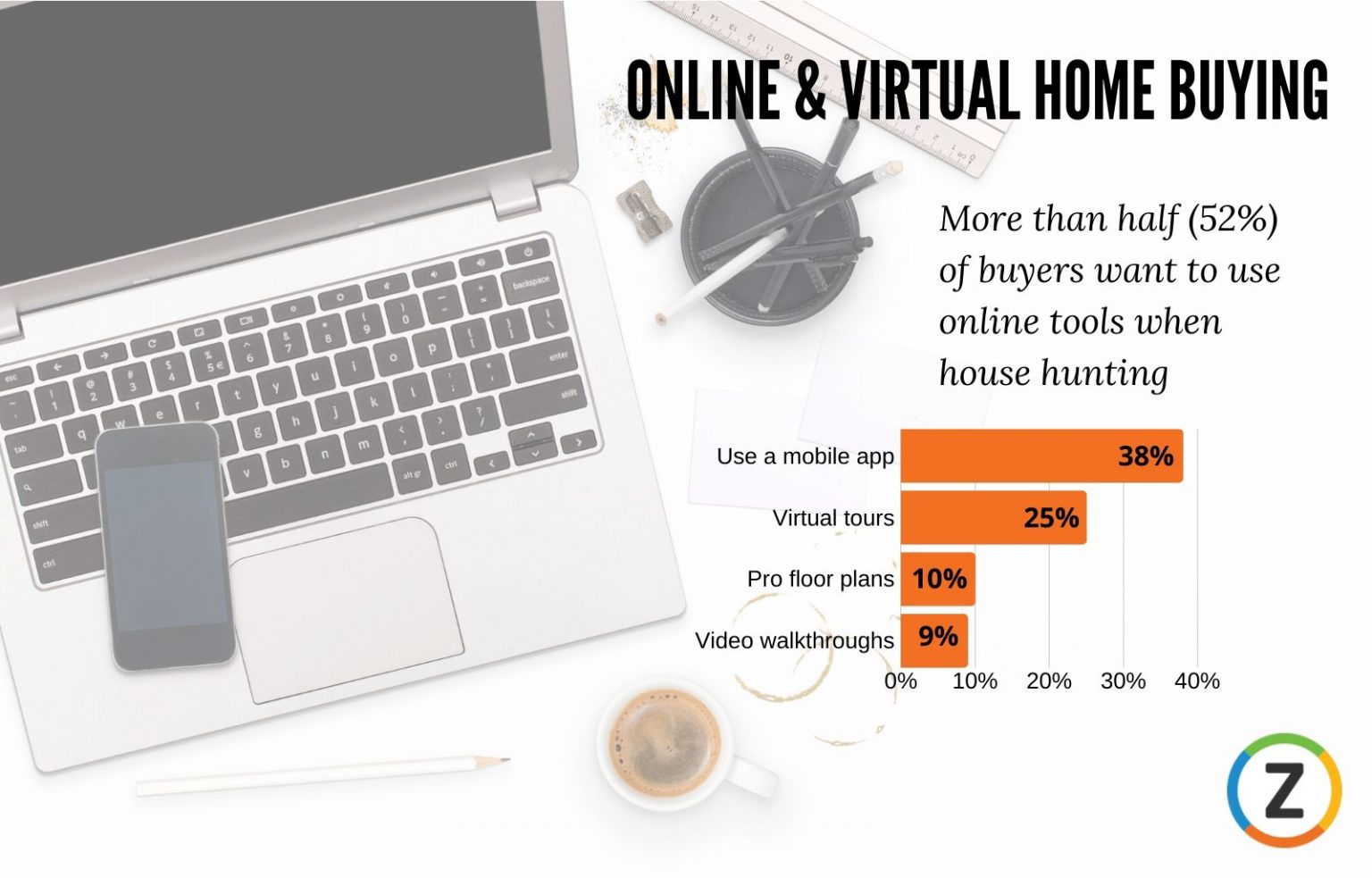 Despite impact of COVID-19, homebuyers still intend to purchase property