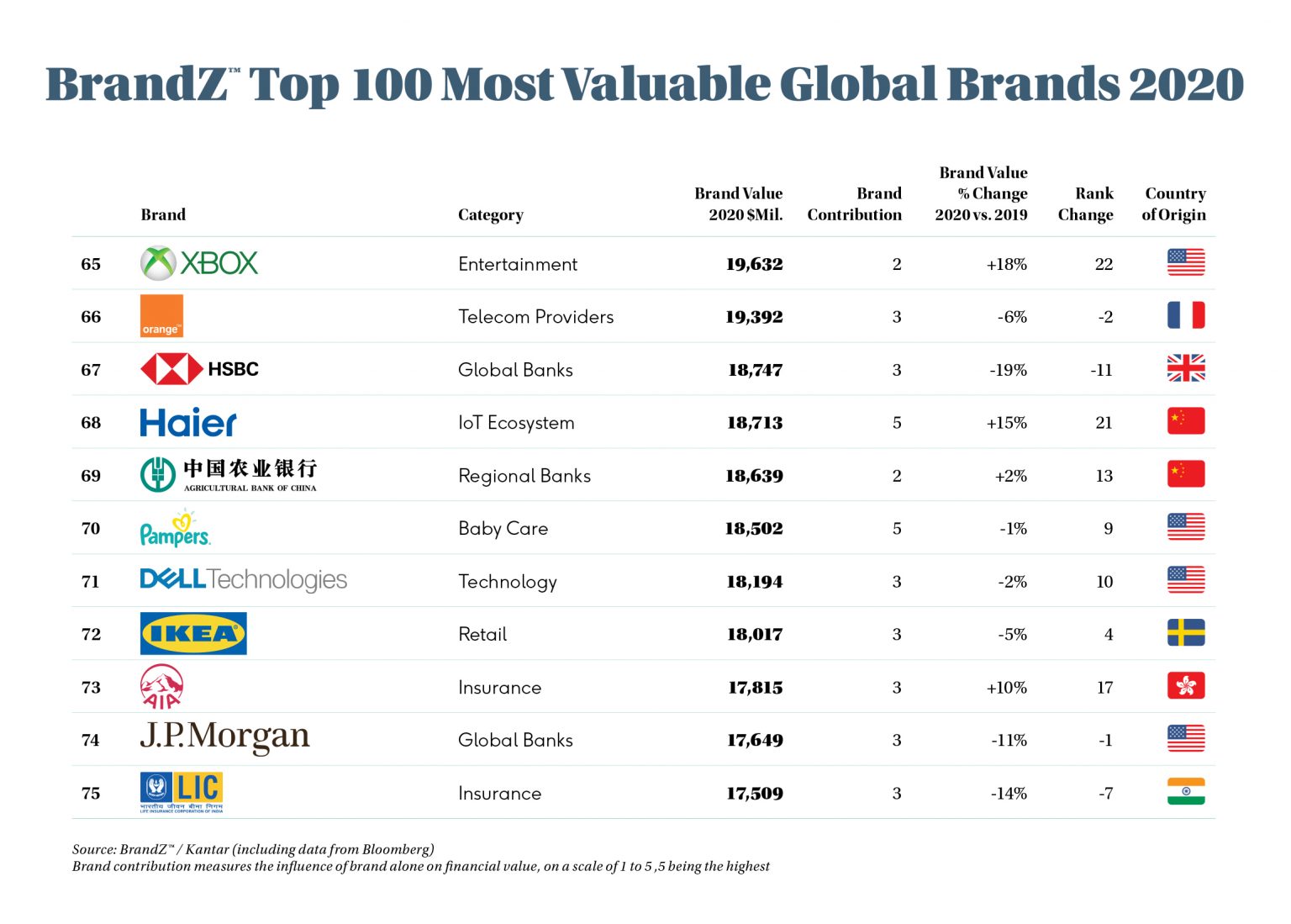 Hjælp Mekaniker besøgende BrandZ™ Unveils Top 100 Most Valuable Global Brands 2020, Haier Starring as  the Only IoT Ecosystem Brand - News Anyway