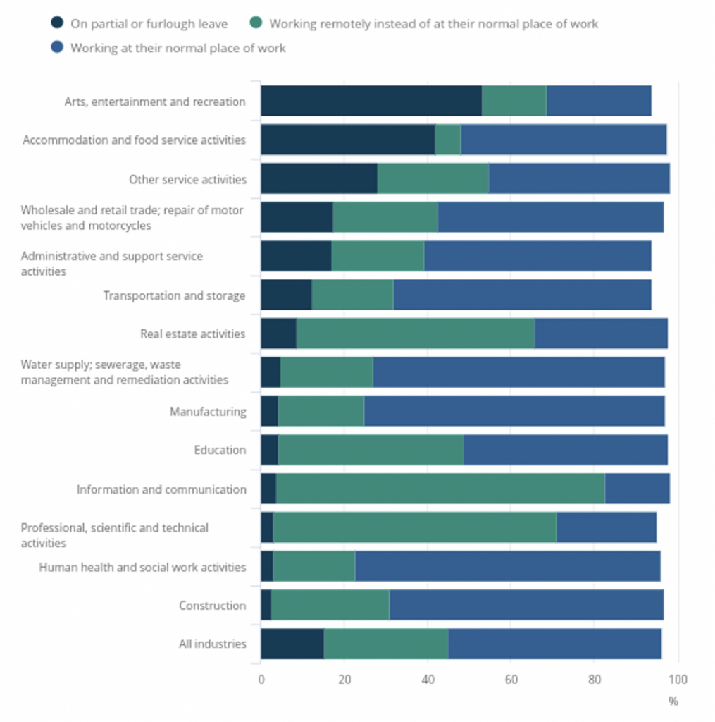 Businesses hard hit due to COVID-19, ONS reports