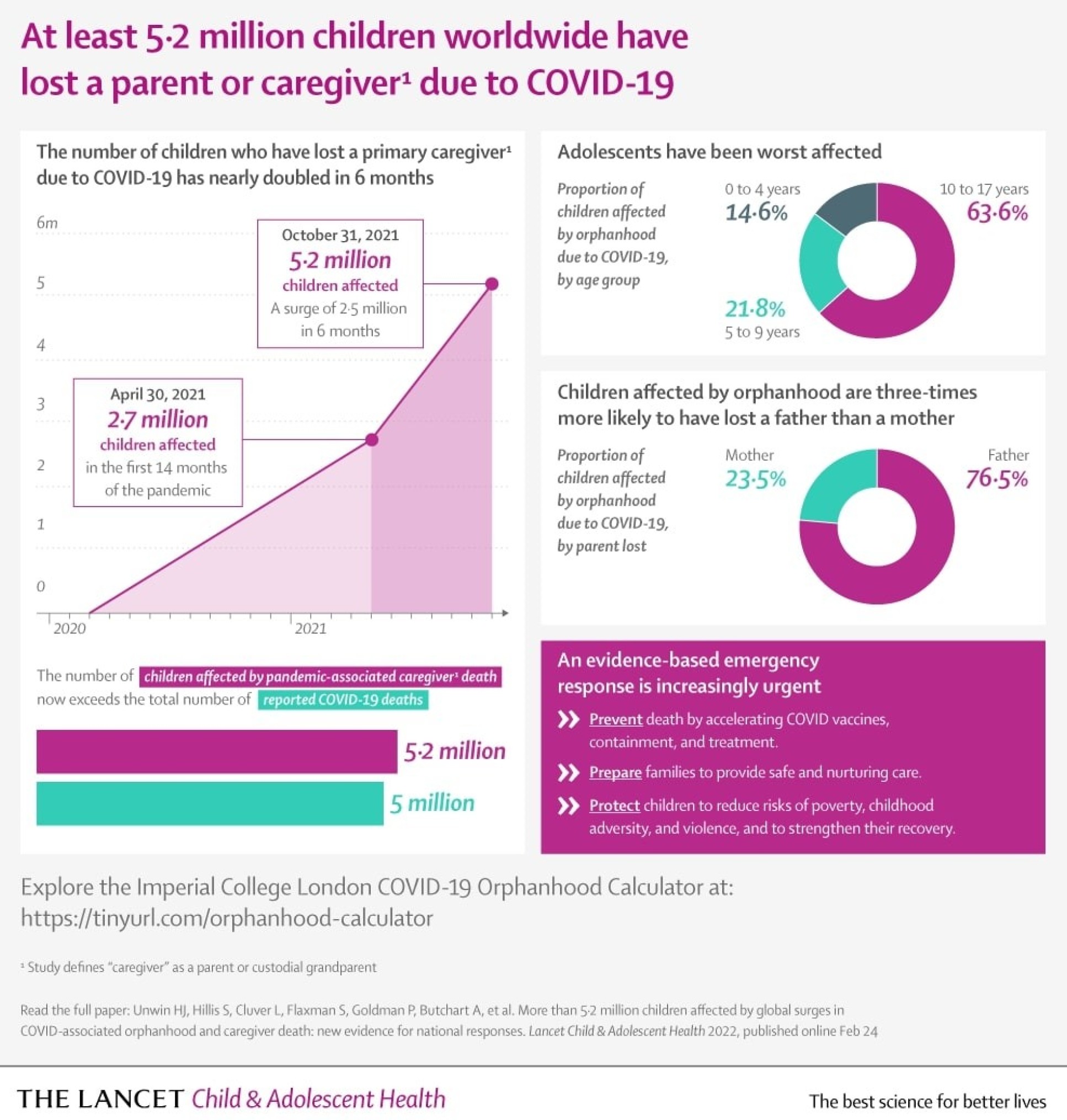 An infographic showing the results of a study into orphanhood from COVID-19