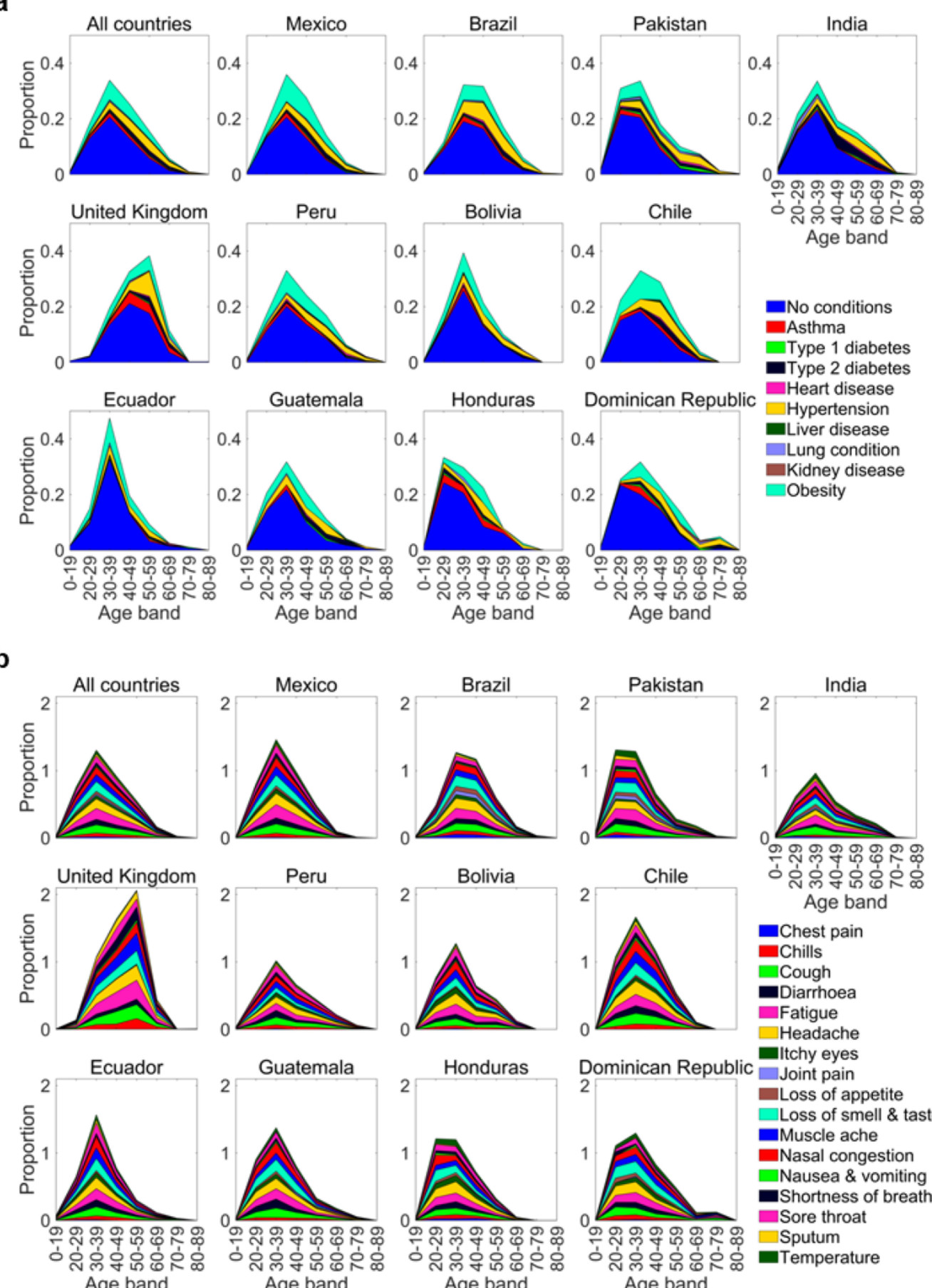 Age distribution of the population reporting underlying chronic diseases (a) and symptoms (b) of COVID-19 tested positive responders from the entire cohort and the top 12 countries. The proportions are counts as a fraction of the total number for that country. A respondent is counted once for the occurrence of each symptom and chronic disease.