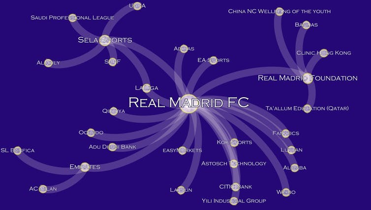 Graphic showing business links of Real Madrid.
