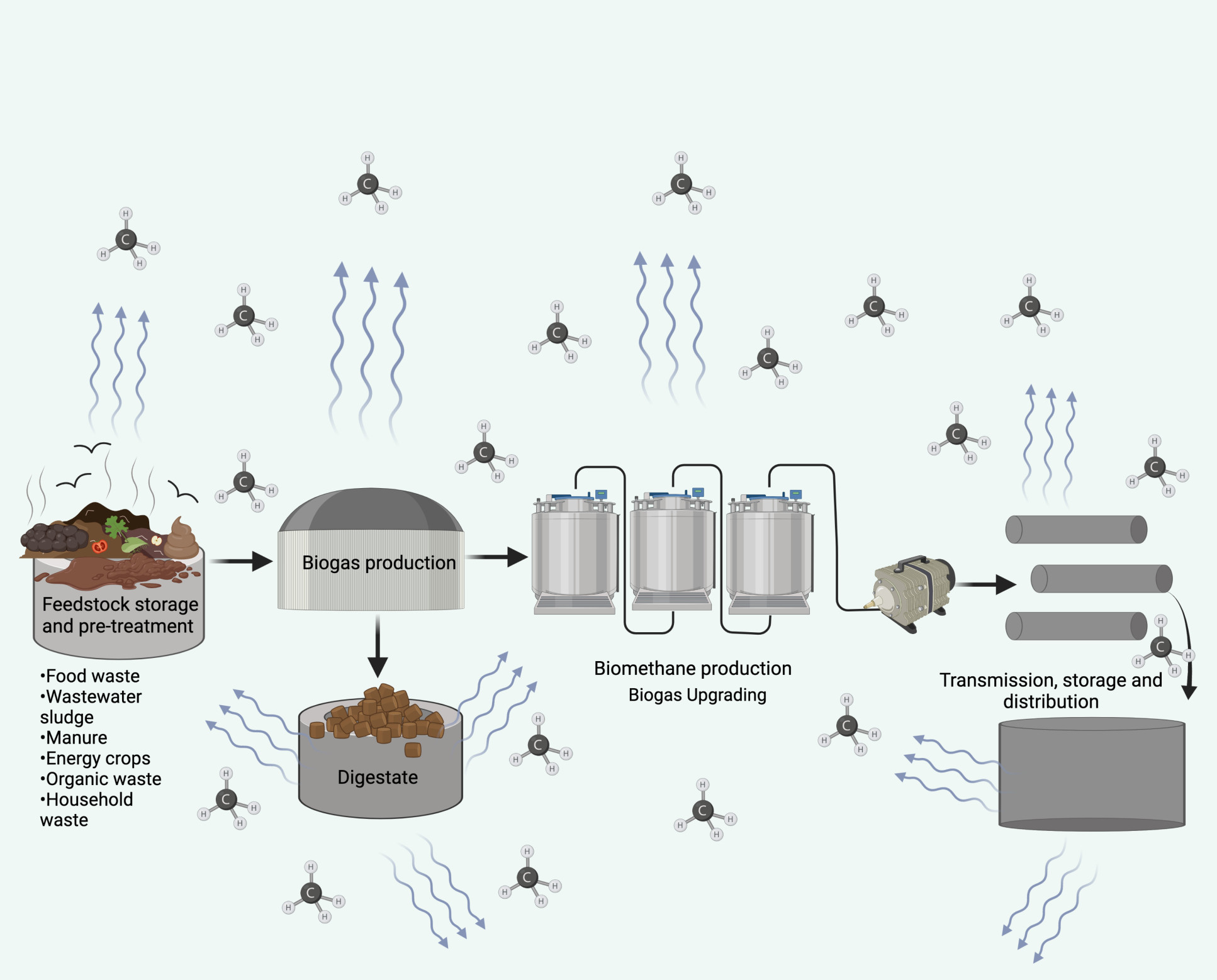 Graphical abstract depicting the biogas and biomethane supply chain and its leaky areas
