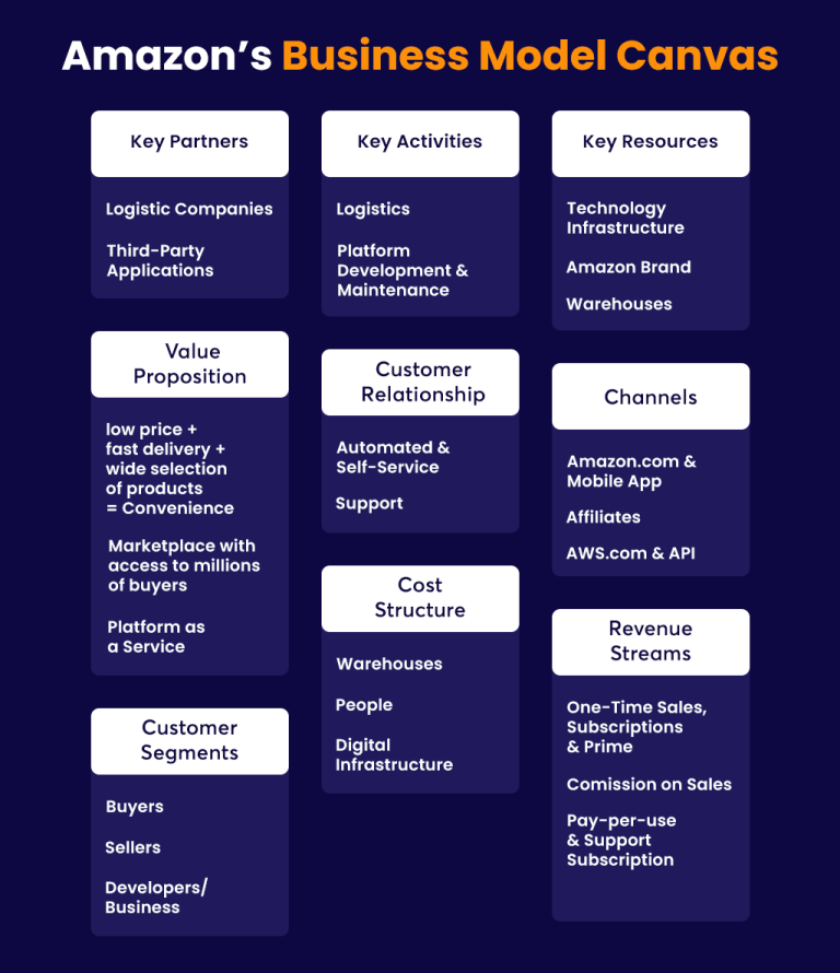 Amazon’s Business Model & Strategies Why Is It a Great
