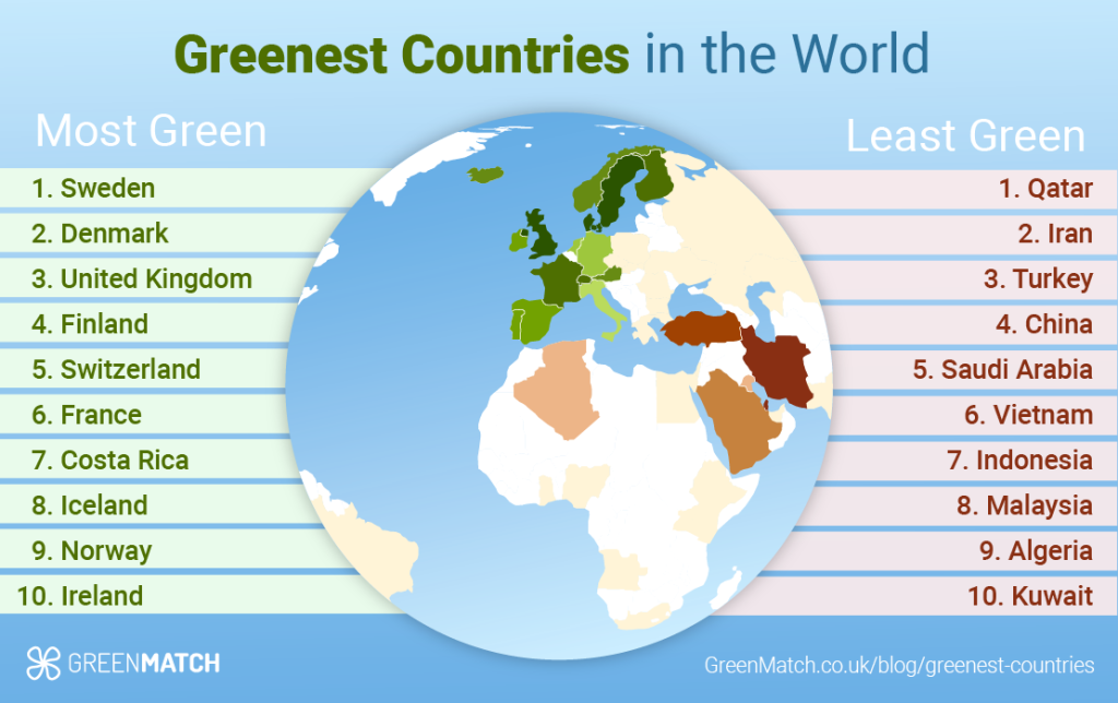 World s Greenest Countries 2022 A Study By GreenMatch News Anyway world-s-greenest-countries-2022-a-study-by-greenmatch-news-anyway