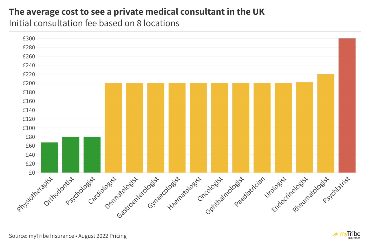 How much does it cost to see a private medical consultant in the UK?
