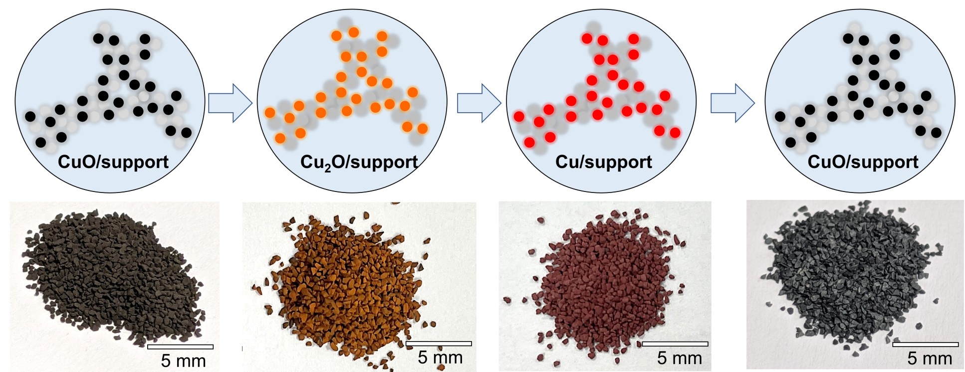 Copper oxide particles for redox reactions