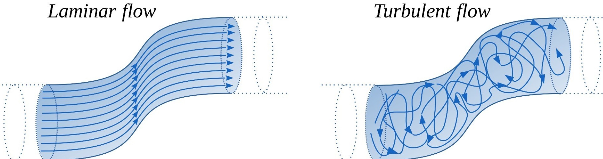 A diagram showing the difference between laminar and turbulent flows