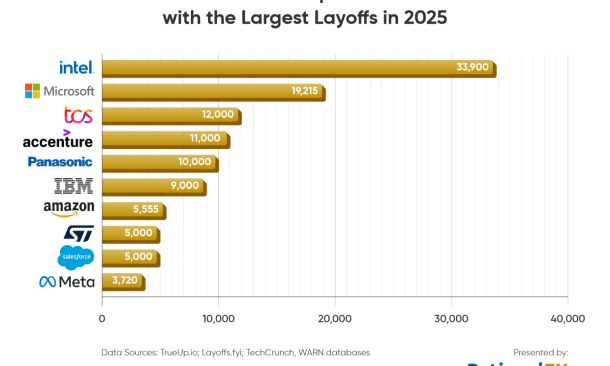 Report: Broadcom Announces Further Job Cuts as Global Tech Layoffs Approach 185,000 in 2025