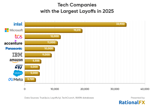 Report: Broadcom Announces Further Job Cuts as Global Tech Layoffs Approach 185,000 in 2025