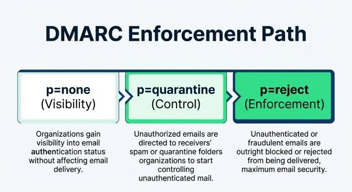DMARC lookup illustration