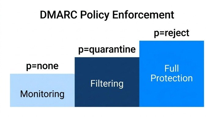 DMARC lookup illustration