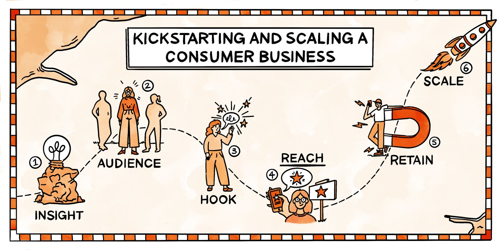 Illustration of the stages of kickstarting and scaling a consumer business