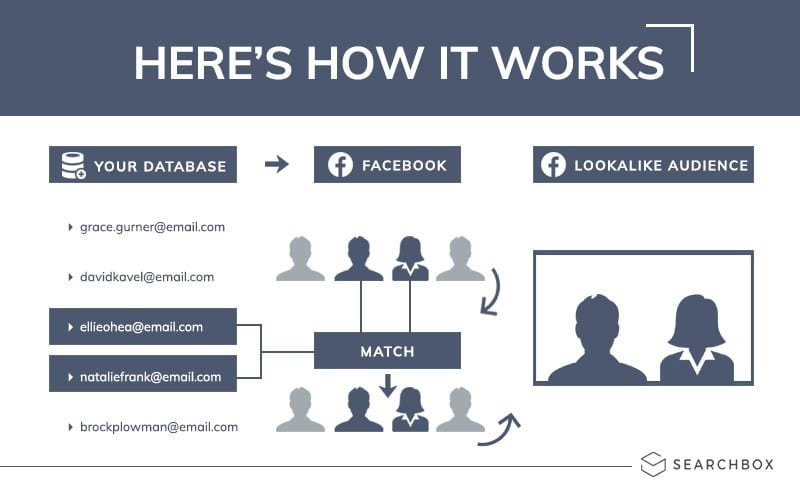 Diagram showing how a customer list is matched to a Facebook lookalike audience
