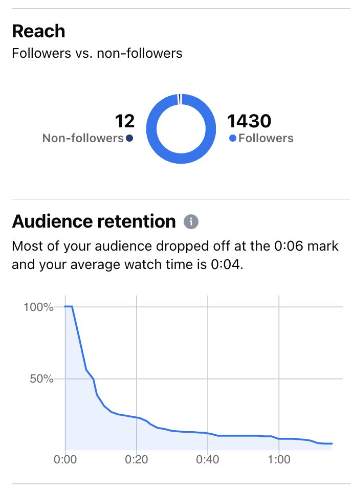 Video analytics showing reach from followers and non-followers and audience retention